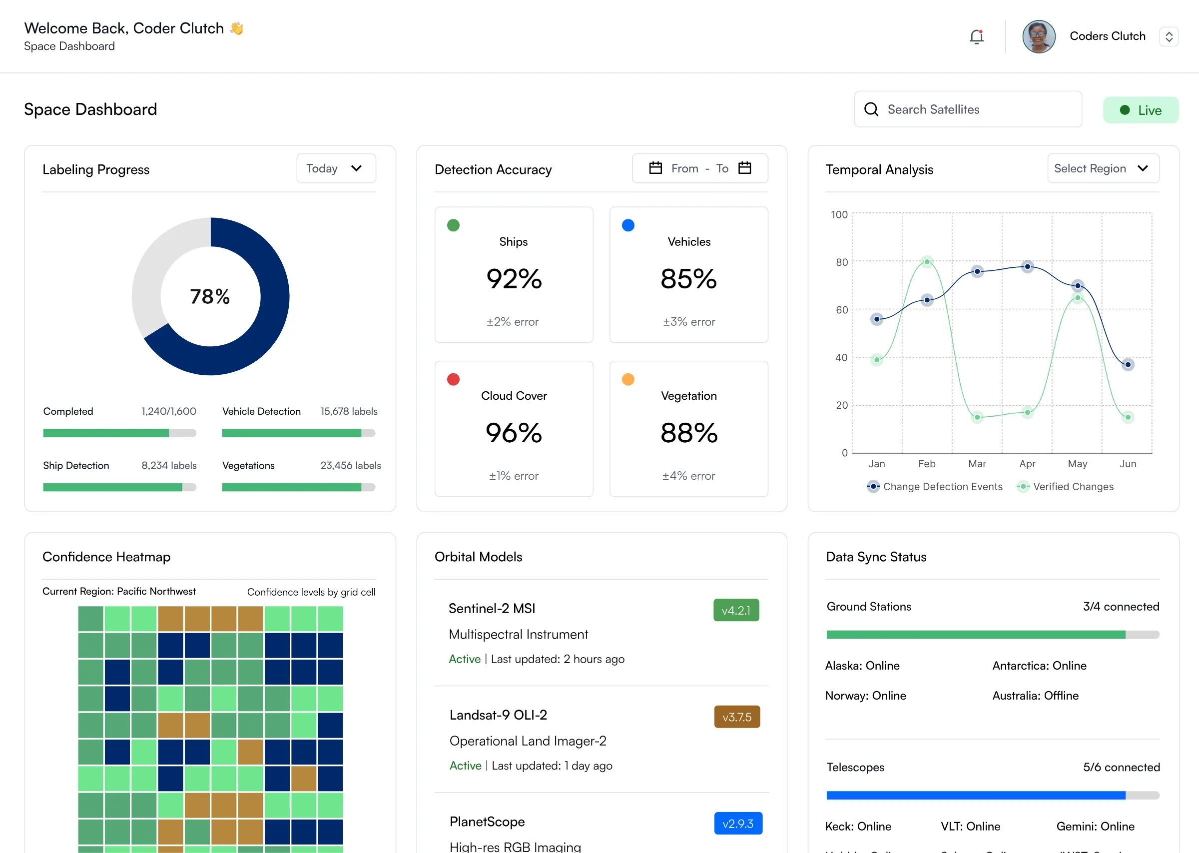 Space analytics dashboard with labelling progress, detection accuracy and a confidence heatmap