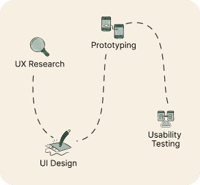 Design process path: UX research, UI design, prototyping and usability testing