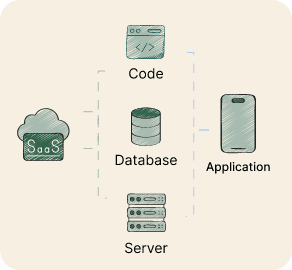 Diagram of a SaaS cloud linking code, database and servers to an application