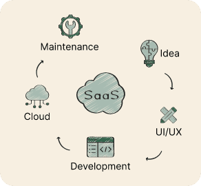 SaaS lifecycle diagram: idea, UI/UX, development, cloud and maintenance