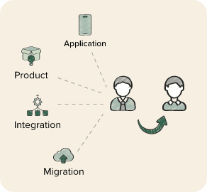 SaaS consulting diagram linking product, application, integration and migration