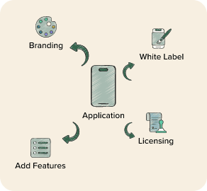 Custom SaaS diagram: branding, white label, licensing and added features